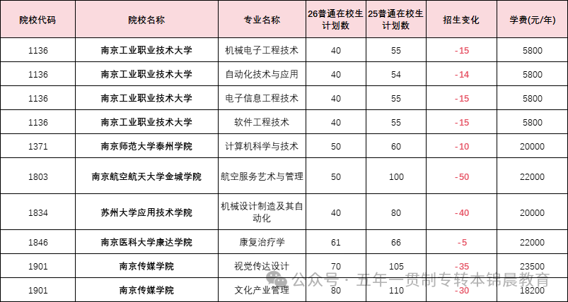 锦晨教育发布2026年五年一贯制高职“专转本”（非师范类）计划变化